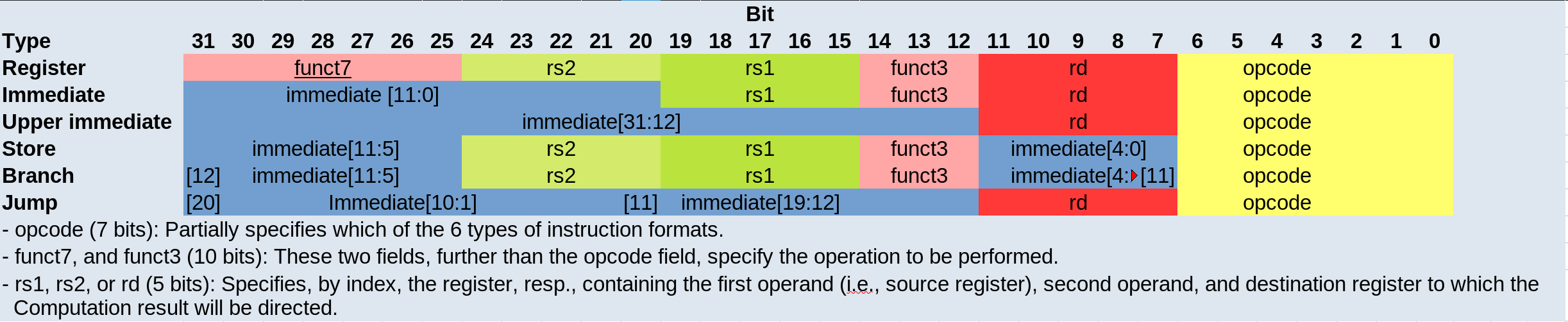 instruction types